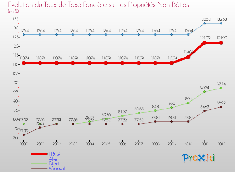 Evolution du taux de la taxe foncière sur les immeubles et terrains non batis pour ERCé et les communes proches de 2000 à 2012 Comparaison des taux de la taxe foncière sur les immeubles et terrains non batis pour ERCé et les communes voisines de 2000 à 2012