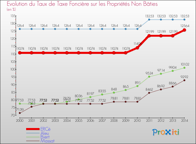 Evolution du taux de la taxe foncière sur les immeubles et terrains non batis pour ERCé et les communes proches de 2000 à 2014 Comparaison des taux de la taxe foncière sur les immeubles et terrains non batis pour ERCé et les communes voisines de 2000 à 2014