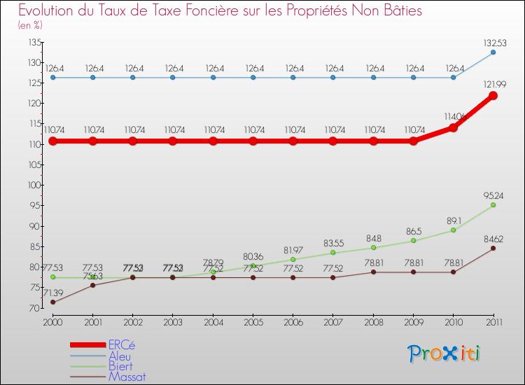 Evolution du taux de la taxe foncière sur les immeubles et terrains non batis pour ERCé et les communes proches Comparaison des taux de la taxe foncière sur les immeubles et terrains non batis pour ERCé et les communes voisines