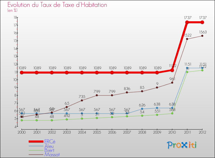 Evolution du taux de la taxe d'habitation pour ERCé et les communes proches Comparaison des taux de la taxe d'habitation pour ERCé et les communes voisines