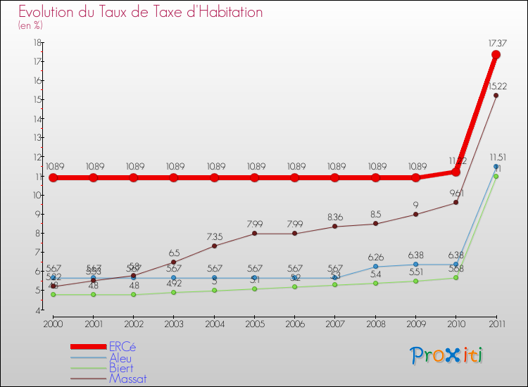 Evolution du taux de la taxe d'habitation pour ERCé et les communes proches Comparaison des taux de la taxe d'habitation pour ERCé et les communes voisines