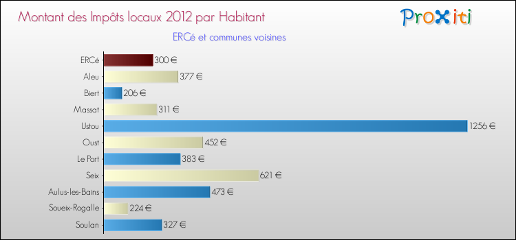 Montant des impôts locaux par Habitant pour ERCé et les communes proches Comparaison des impôts locaux par habitant pour ERCé et les communes voisines