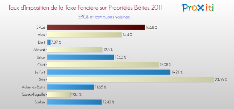 Taux d'imposition de la taxe foncière sur le bati 2011 pour ERCé et les communes proches Comparaison des taux d'imposition de la taxe foncière sur le bati 2011 pour ERCé et les communes voisines