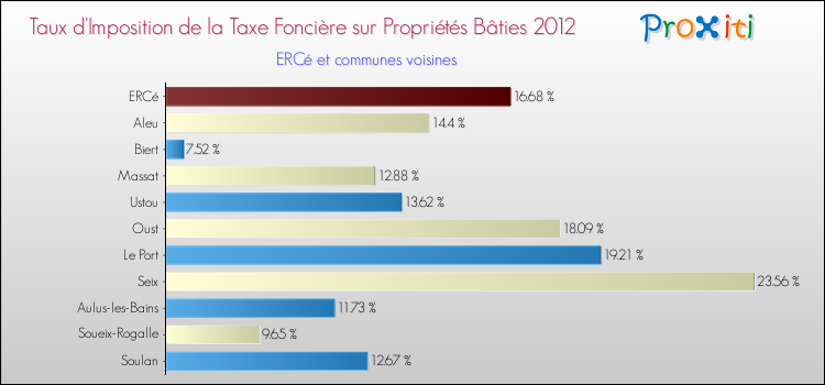 Taux d'imposition de la taxe foncière sur le bati 2012 pour ERCé et les communes proches Comparaison des taux d'imposition de la taxe foncière sur le bati 2012 pour ERCé et les communes voisines