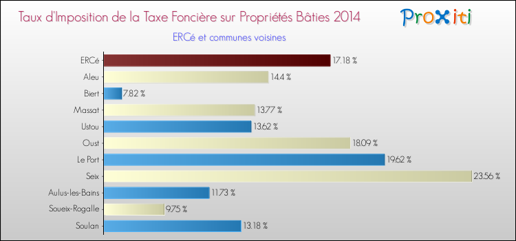 Taux d'imposition de la taxe foncière sur le bati 2014 pour ERCé et les communes proches Comparaison des taux d'imposition de la taxe foncière sur le bati 2014 pour ERCé et les communes voisines