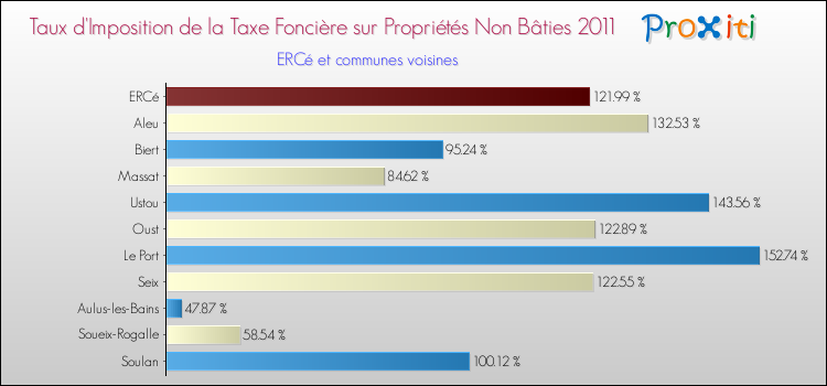 Taux d'imposition de la taxe foncière sur les immeubles et terrains non batis 2011 pour ERCé et les communes proches Comparaison des taux d'imposition de la taxe foncière sur les immeubles et terrains non batis 2011 pour ERCé et les communes voisines