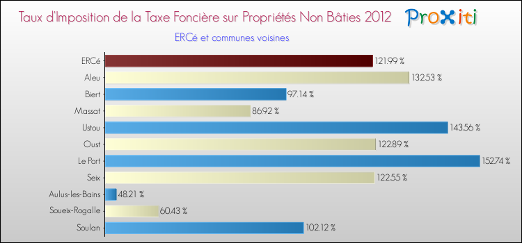 Taux d'imposition de la taxe foncière sur les immeubles et terrains non batis 2012 pour ERCé et les communes proches Comparaison des taux d'imposition de la taxe foncière sur les immeubles et terrains non batis 2012 pour ERCé et les communes voisines