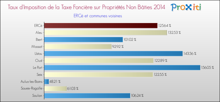 Taux d'imposition de la taxe foncière sur les immeubles et terrains non batis 2014 pour ERCé et les communes proches Comparaison des taux d'imposition de la taxe foncière sur les immeubles et terrains non batis 2014 pour ERCé et les communes voisines