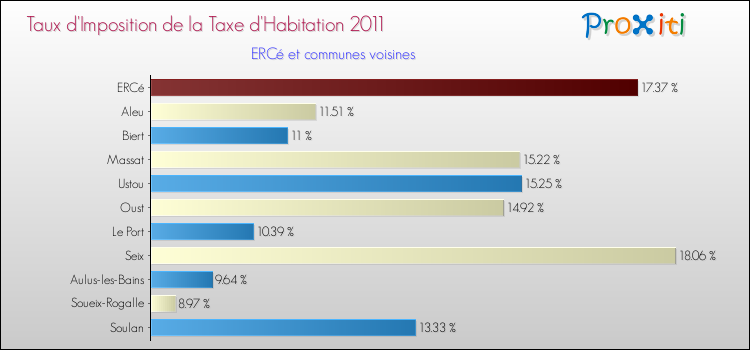 Taux d'imposition de la taxe d'habitation 2011 pour ERCé et les communes proches Comparaison des taux d'imposition de la taxe d'habitation 2011 pour ERCé et les communes voisines