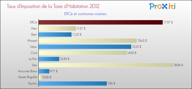 Taux d'imposition de la taxe d'habitation 2012 pour ERCé et les communes proches Comparaison des taux d'imposition de la taxe d'habitation 2012 pour ERCé et les communes voisines