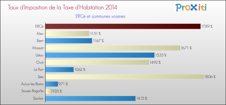 Taux d'imposition de la taxe d'habitation 2014 pour ERCé et les communes proches Comparaison des taux d'imposition de la taxe d'habitation 2014 pour ERCé et les communes voisines