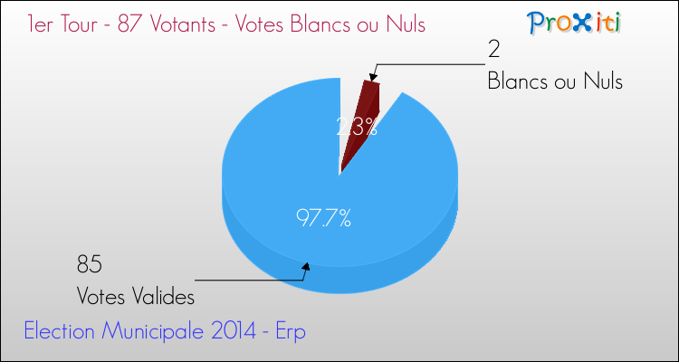 Votes blancs ou nuls au 1er Tour des Elections Municipales 2014 de la commune de Erp Elections Municipales 2014 - Votes blancs ou nuls au 1er Tour pour la commune de Erp