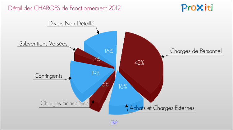 Décomposition des Charges de Fonctionnement 2012 de la commune de ERP Charges de Fonctionnement 2012 pour la commune de ERP
