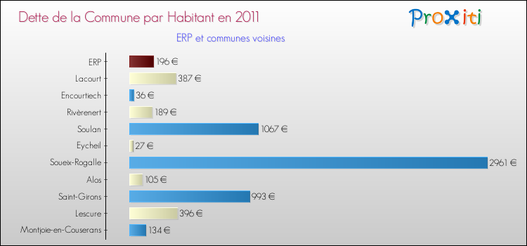 Dette par habitant de la commune en 2011 pour ERP et les communes proches Comparaison de la dette par habitant de la commune en 2011 pour ERP et les communes voisines