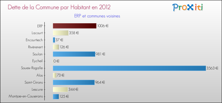 Dette par habitant de la commune en 2012 pour ERP et les communes proches Comparaison de la dette par habitant de la commune en 2012 pour ERP et les communes voisines