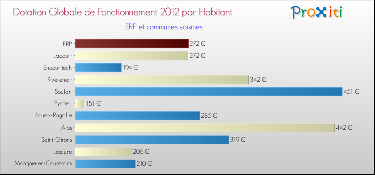 Montant des dotations globales de fonctionnement DGF par Habitant pour ERP et les communes proches Comparaison des des dotations globales de fonctionnement DGF par habitant pour ERP et les communes voisines
