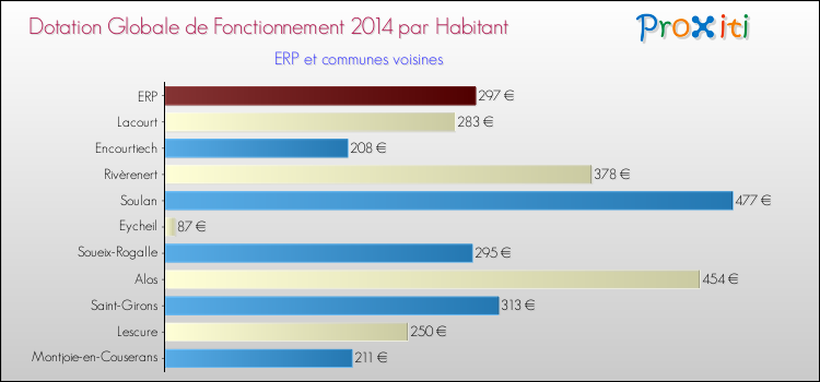Montant des dotations globales de fonctionnement DGF par Habitant pour ERP et les communes proches en 2014. Comparaison des des dotations globales de fonctionnement DGF par habitant pour ERP et les communes voisines en 2014.