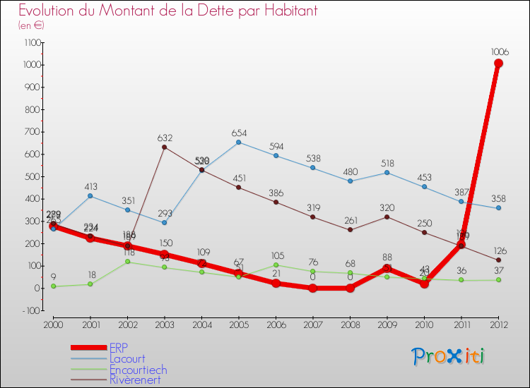 Evolution de la dette par habitant pour la commune de ERP et les communes proches de 2000 à 2012 Comparaison de la dette par habitant pour ERP et les communes voisines de 2000 à 2012