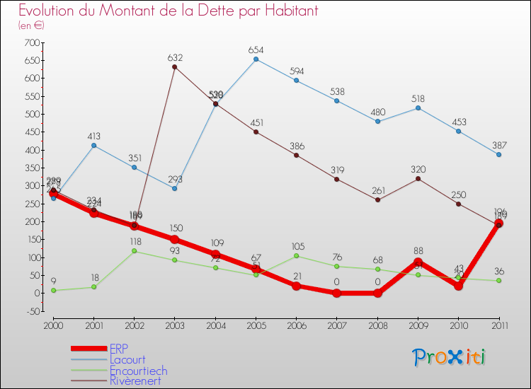 Evolution de la dette par habitant pour la commune de ERP et les communes proches Comparaison de la dette par habitant pour ERP et les communes voisines