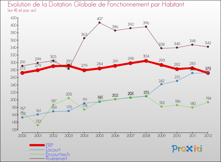 Evolution et montant de la dotation globale de fonctionnement par Habitant pour ERP et les communes proches Comparaison des dotations globales de fonctionnement par habitant pour ERP et les communes voisines