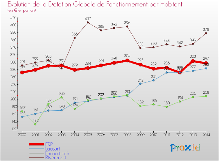 Evolution et montant de la dotation globale de fonctionnement par Habitant pour ERP et les communes proches de 2000 à 2014. Comparaison des dotations globales de fonctionnement par habitant pour ERP et les communes voisines de 2000 à 2014.