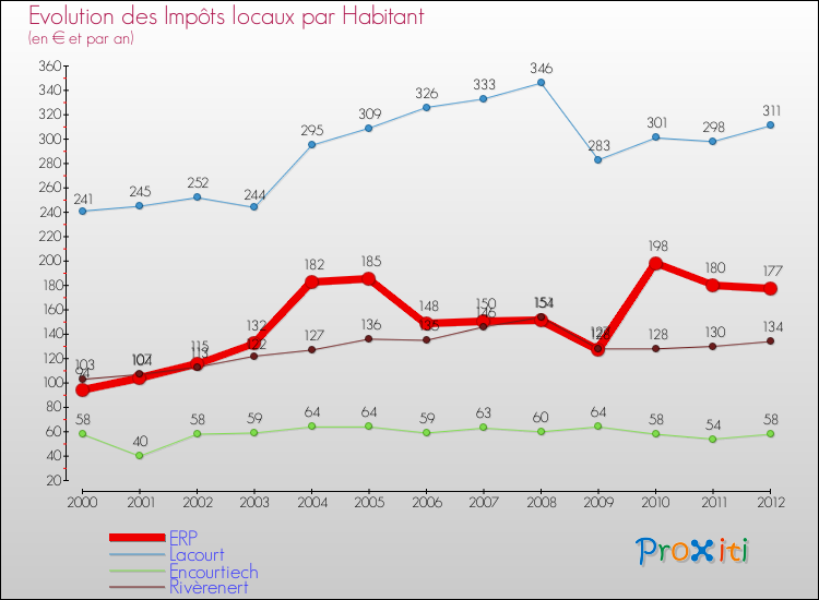 Evolution et montant des impôts locaux par Habitant pour ERP et les communes proches Comparaison des impôts locaux par habitant pour ERP et les communes voisines