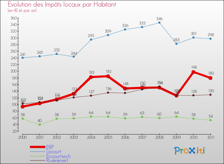 Evolution et montant des impôts locaux par Habitant pour ERP et les communes proches Comparaison des impôts locaux par habitant pour ERP et les communes voisines