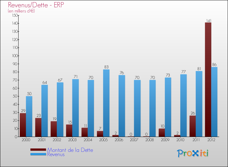 Evolution comparée de la dette et des revenus pour la commune de ERP de 2000 à 2012 Comparaison de la dette et des revenus pour ERP de 2000 à 2012