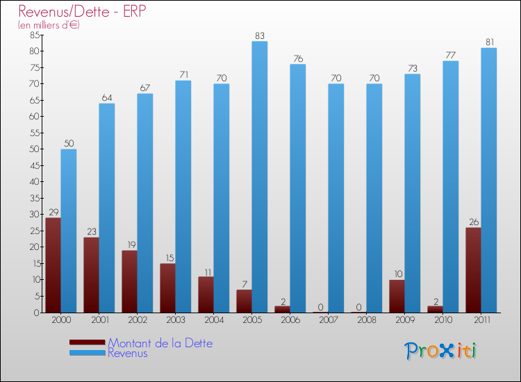 Evolution comparée de la dette et des revenus pour la commune de ERP de 2000 à 2011 Comparaison de la dette et des revenus pour ERP de 2000 à 2011