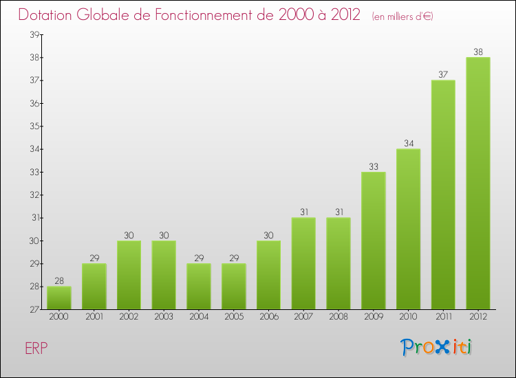 Evolution du montant de la Dotation Globale de Fonctionnement pour la commune de ERP de 2000 à 2012 Evolution du montant de la Dotation Globale de Fonctionnement pour ERP de 2000 à 2012