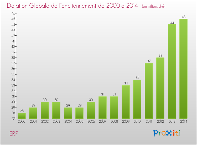 Evolution du montant de la Dotation Globale de Fonctionnement pour la commune de ERP de 2000 à 2014 Evolution du montant de la Dotation Globale de Fonctionnement pour ERP de 2000 à 2014