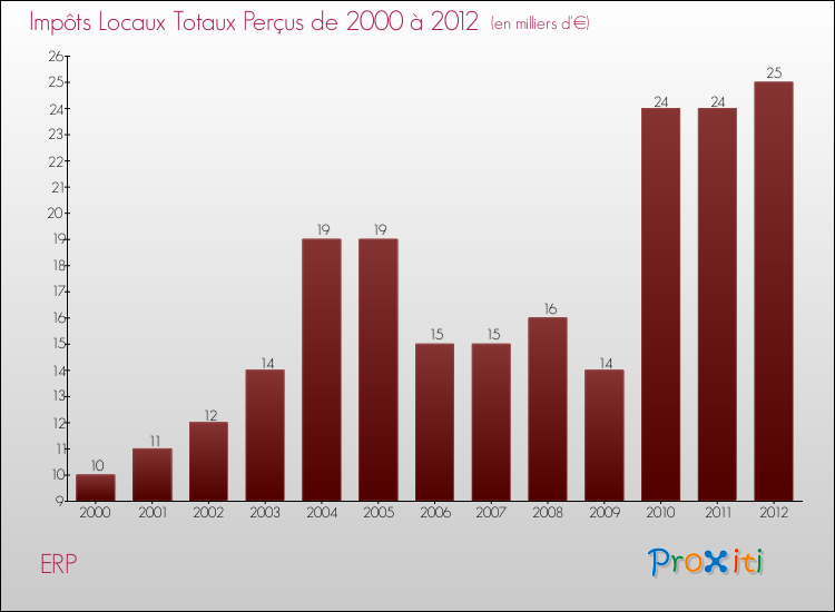 Evolution des Impôts Locaux pour la commune de ERP de 2000 à 2012 Evolution des Impôts Locaux pour ERP de 2000 à 2012