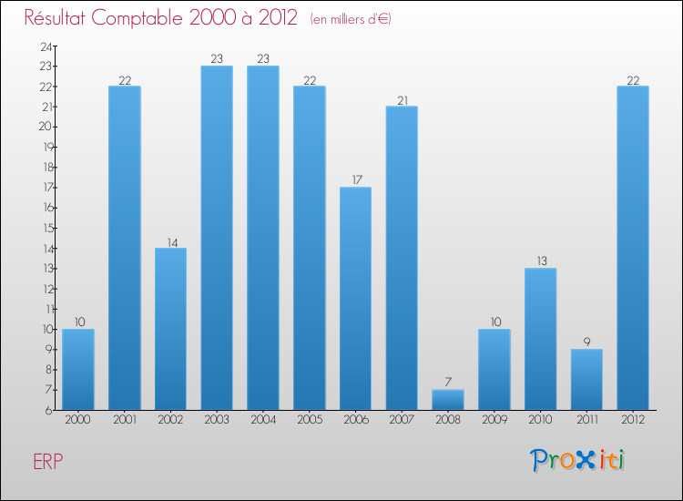 Evolution du résultat comptable pour la commune de ERP de 2000 à 2012 Evolution du résultat comptable pour ERP de 2000 à 2012