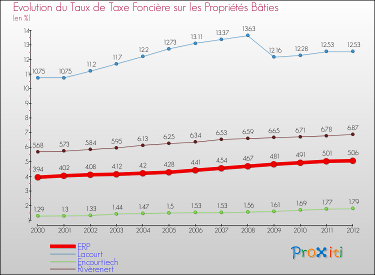 Evolution du taux de la taxe foncière sur le bati pour ERP et les communes proches de 2000 à 2012 Comparaison des taux de taxe foncière sur le bati pour ERP et les communes voisines de 2000 à 2012