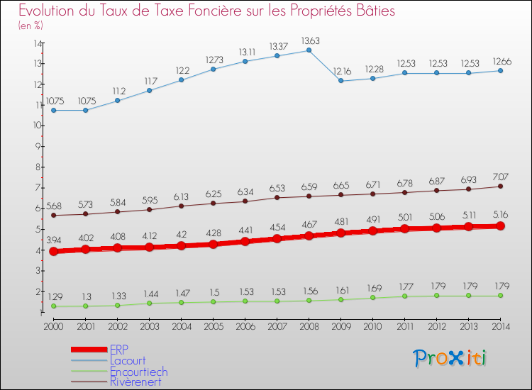 Evolution du taux de la taxe foncière sur le bati pour ERP et les communes proches de 2000 à 2014 Comparaison des taux de taxe foncière sur le bati pour ERP et les communes voisines de 2000 à 2014