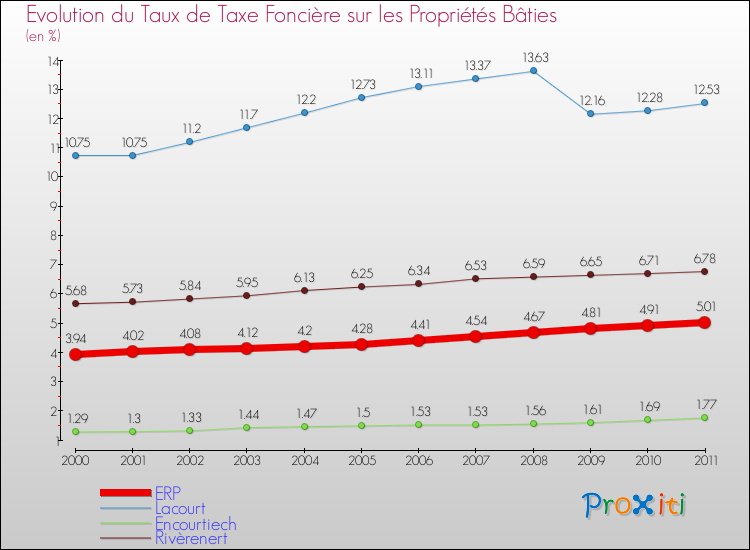 Evolution du taux de la taxe foncière sur le bati pour ERP et les communes proches Comparaison des taux de taxe foncière sur le bati pour ERP et les communes voisines