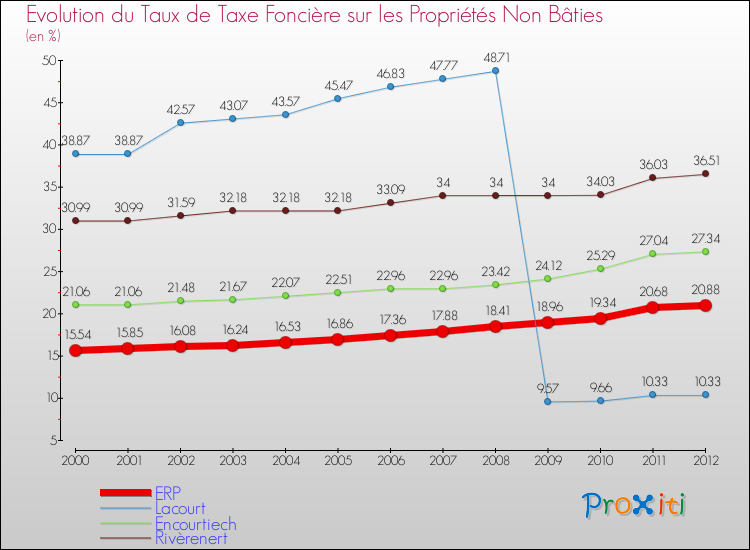 Evolution du taux de la taxe foncière sur les immeubles et terrains non batis pour ERP et les communes proches de 2000 à 2012 Comparaison des taux de la taxe foncière sur les immeubles et terrains non batis pour ERP et les communes voisines de 2000 à 2012