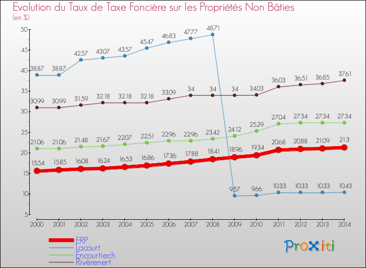 Evolution du taux de la taxe foncière sur les immeubles et terrains non batis pour ERP et les communes proches de 2000 à 2014 Comparaison des taux de la taxe foncière sur les immeubles et terrains non batis pour ERP et les communes voisines de 2000 à 2014