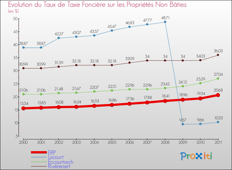 Evolution du taux de la taxe foncière sur les immeubles et terrains non batis pour ERP et les communes proches Comparaison des taux de la taxe foncière sur les immeubles et terrains non batis pour ERP et les communes voisines