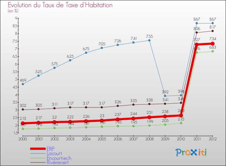 Evolution du taux de la taxe d'habitation pour ERP et les communes proches Comparaison des taux de la taxe d'habitation pour ERP et les communes voisines