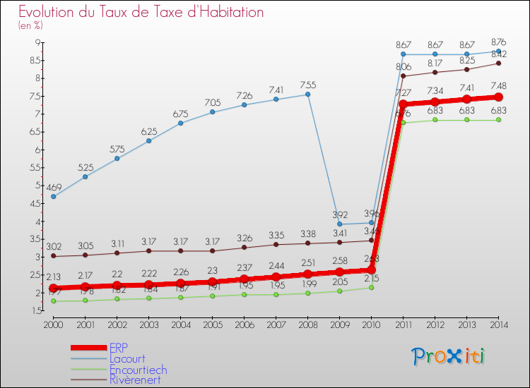 Evolution du taux de la taxe d'habitation pour ERP et les communes proches de 2000 à 2014 Comparaison des taux de la taxe d'habitation pour ERP et les communes voisines de 2000 à 2014