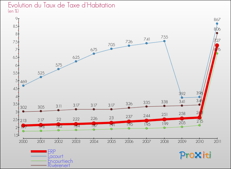 Evolution du taux de la taxe d'habitation pour ERP et les communes proches Comparaison des taux de la taxe d'habitation pour ERP et les communes voisines