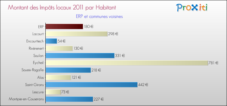 Montant des impôts locaux par Habitant pour ERP et les communes proches Comparaison des impôts locaux par habitant pour ERP et les communes voisines