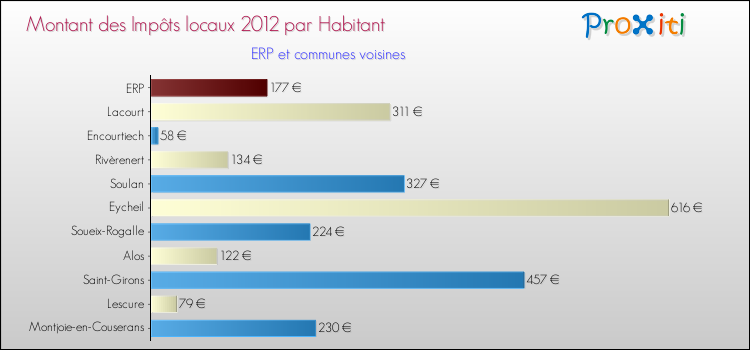 Montant des impôts locaux par Habitant pour ERP et les communes proches Comparaison des impôts locaux par habitant pour ERP et les communes voisines