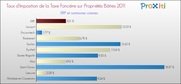 Taux d'imposition de la taxe foncière sur le bati 2011 pour ERP et les communes proches Comparaison des taux d'imposition de la taxe foncière sur le bati 2011 pour ERP et les communes voisines