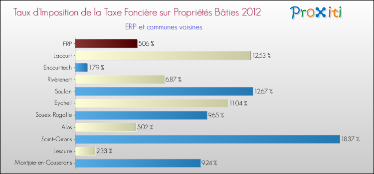 Taux d'imposition de la taxe foncière sur le bati 2012 pour ERP et les communes proches Comparaison des taux d'imposition de la taxe foncière sur le bati 2012 pour ERP et les communes voisines