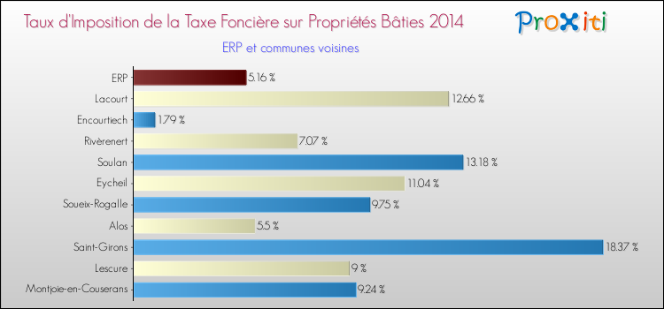 Taux d'imposition de la taxe foncière sur le bati 2014 pour ERP et les communes proches Comparaison des taux d'imposition de la taxe foncière sur le bati 2014 pour ERP et les communes voisines