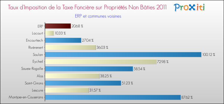 Taux d'imposition de la taxe foncière sur les immeubles et terrains non batis 2011 pour ERP et les communes proches Comparaison des taux d'imposition de la taxe foncière sur les immeubles et terrains non batis 2011 pour ERP et les communes voisines
