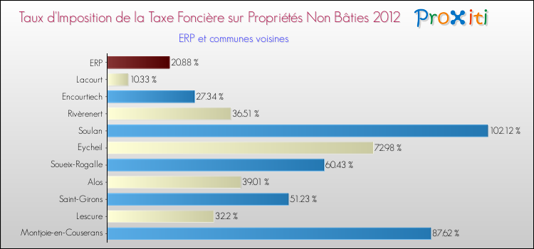Taux d'imposition de la taxe foncière sur les immeubles et terrains non batis 2012 pour ERP et les communes proches Comparaison des taux d'imposition de la taxe foncière sur les immeubles et terrains non batis 2012 pour ERP et les communes voisines