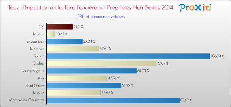 Taux d'imposition de la taxe foncière sur les immeubles et terrains non batis 2014 pour ERP et les communes proches Comparaison des taux d'imposition de la taxe foncière sur les immeubles et terrains non batis 2014 pour ERP et les communes voisines